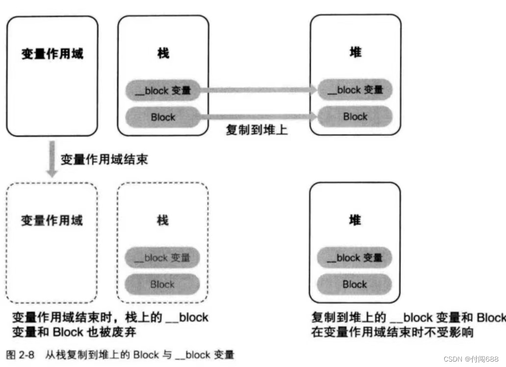 O C高级编程 第二章， Blocks，O Blocks 详解 第9张