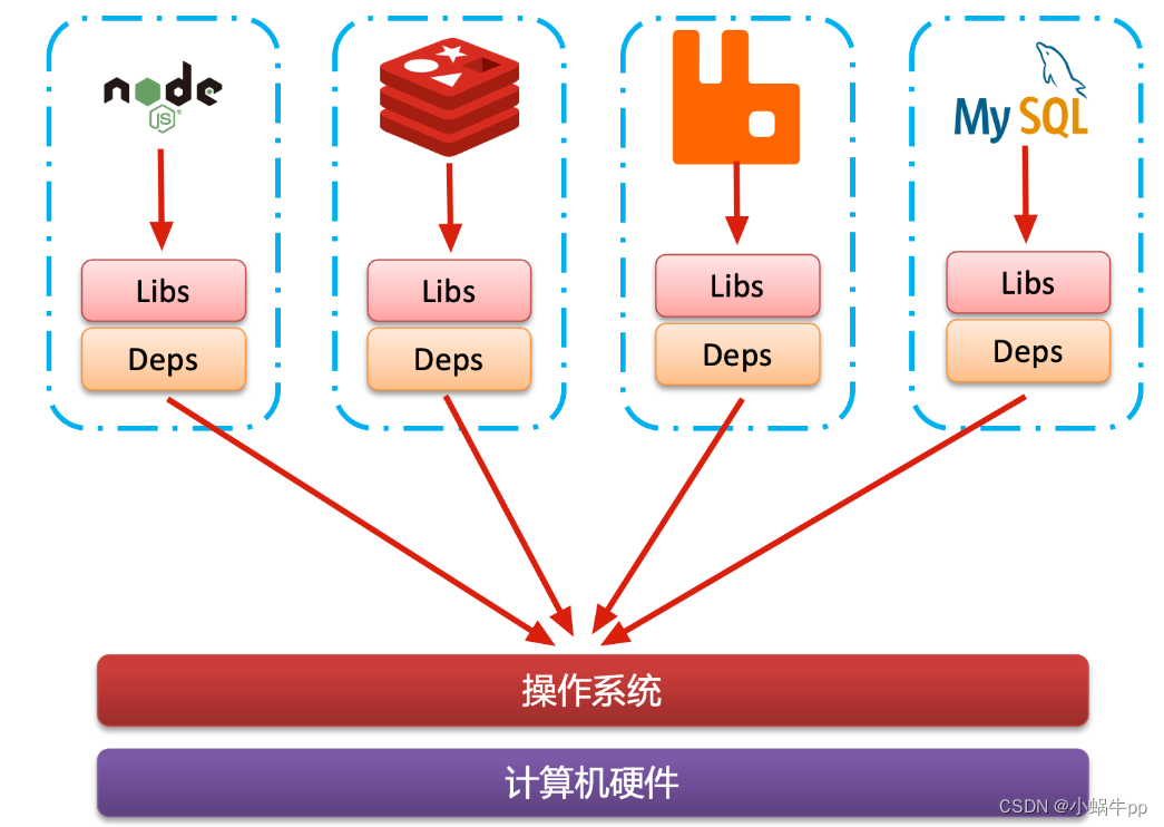 【<span style='color:red;'>微</span><span style='color:red;'>服务</span>】——Docker <span style='color:red;'>基础</span>知识