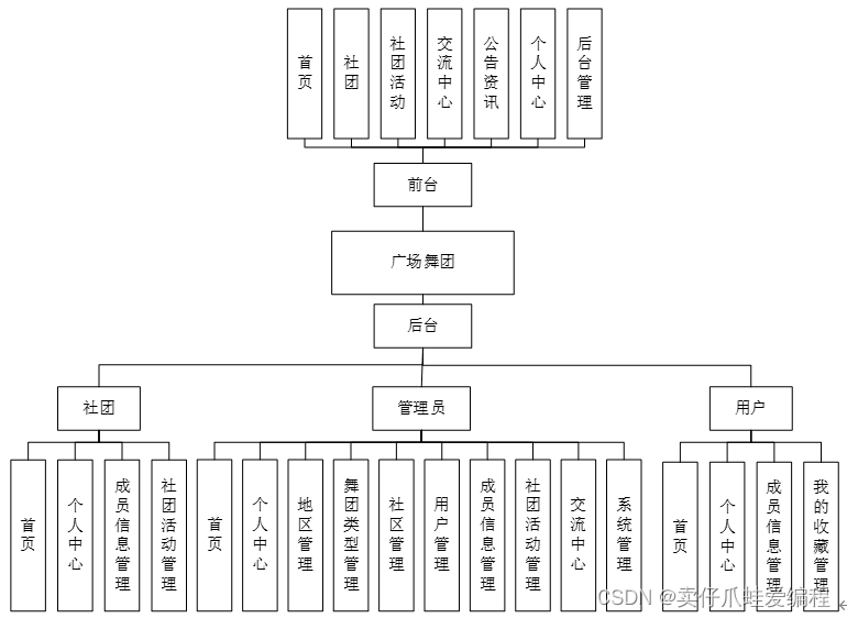 基于springboot+vue+Mysql的广场舞团管理系统