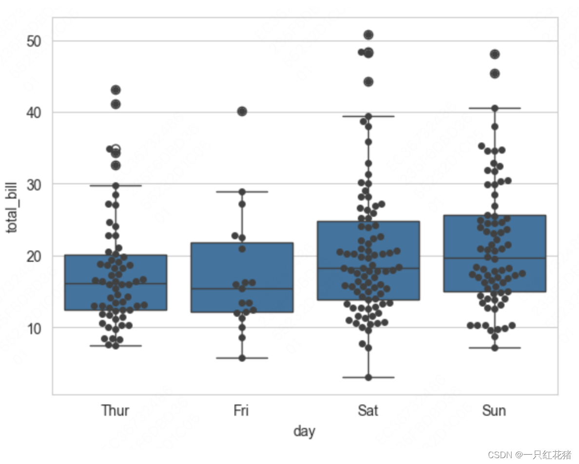 【Python画图-驯化seaborn】一文搞懂seaborn中的箱线图实践技巧