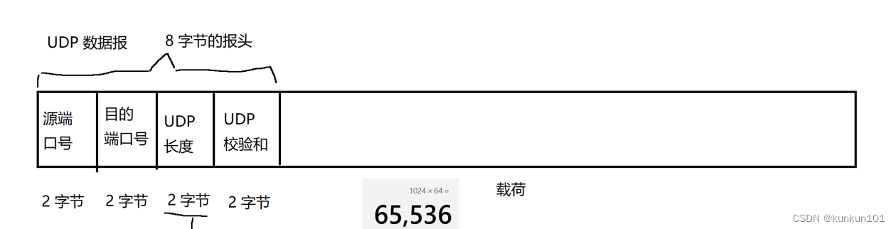 <span style='color:red;'>UDP</span>的<span style='color:red;'>报</span><span style='color:red;'>文</span><span style='color:red;'>结构</span>和<span style='color:red;'>注意</span><span style='color:red;'>事项</span>