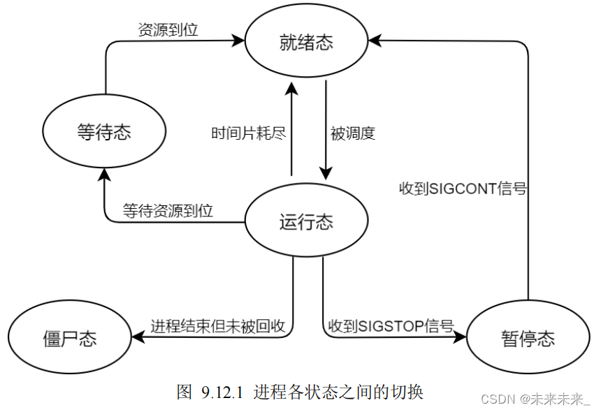 应用编程之进程（二）