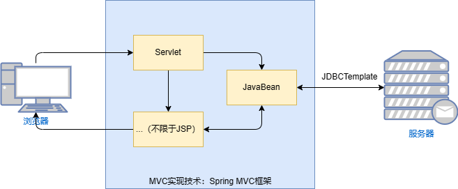 Spring MVC框架