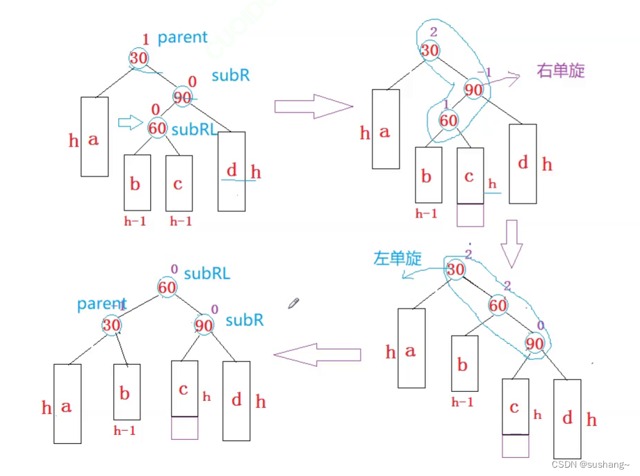 C++进阶--AVL树