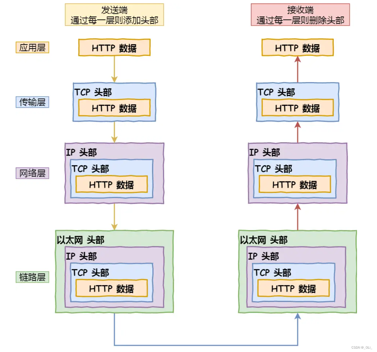 键入网址到网页显示，期间发生了什么？(计算机网络)