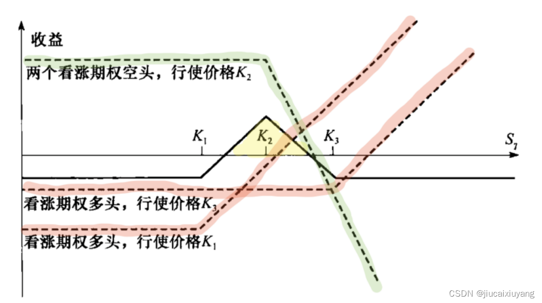 如何利用期权解套股票？