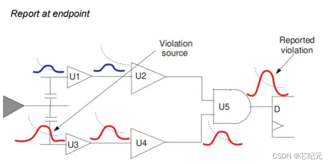 时序分析基本概念介绍——SI/crosstalk/delta delay/noise/timing Window