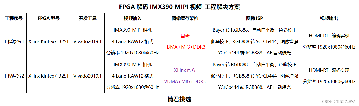 FPGA高端项目：解码索尼IMX390 MIPI相机转HDMI输出，提供FPGA开发板+2套工程源码+技术支持