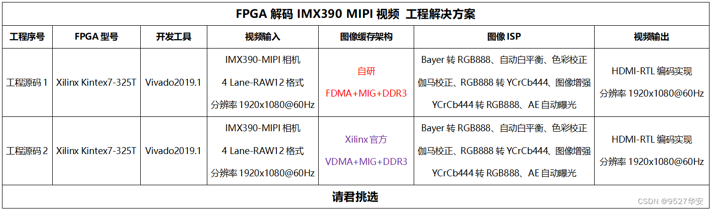 <span style='color:red;'>FPGA</span><span style='color:red;'>高</span><span style='color:red;'>端</span><span style='color:red;'>项目</span>：<span style='color:red;'>解码</span><span style='color:red;'>索尼</span><span style='color:red;'>IMX</span>390 <span style='color:red;'>MIPI</span><span style='color:red;'>相机</span>转<span style='color:red;'>HDMI</span><span style='color:red;'>输出</span>，<span style='color:red;'>提供</span><span style='color:red;'>FPGA</span><span style='color:red;'>开发</span><span style='color:red;'>板</span>+2套<span style='color:red;'>工程</span><span style='color:red;'>源</span><span style='color:red;'>码</span>+<span style='color:red;'>技术</span><span style='color:red;'>支持</span>