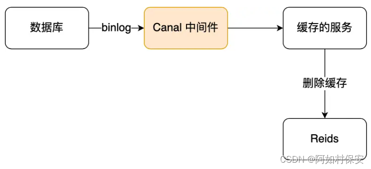 数据库和缓存如何保持一致性