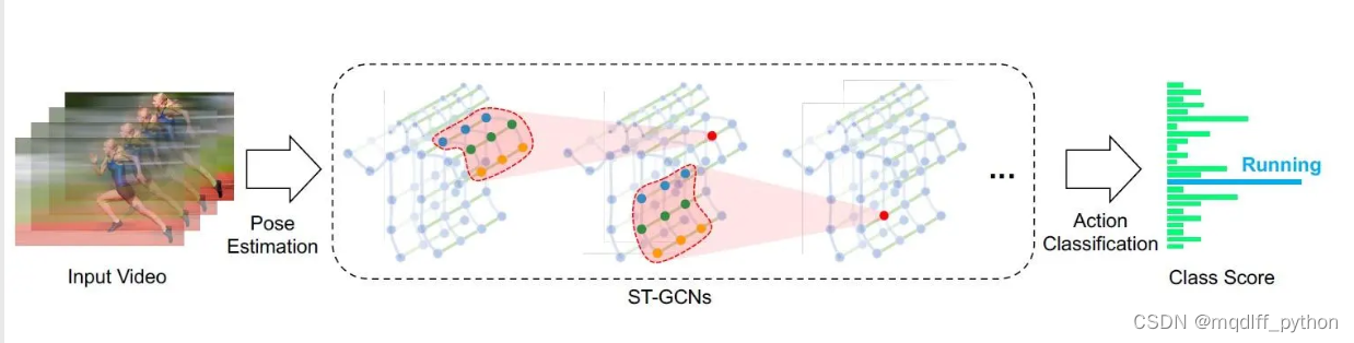 ST-GCN 人体姿态估计模型 代码实战