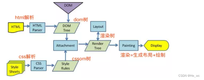 简单描述从输入网址到页面显示的过程