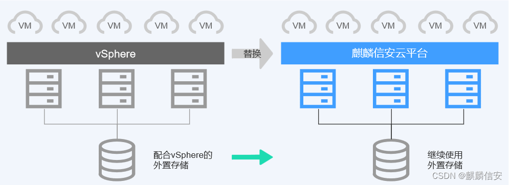 替换vShpere虚拟化软件，继续使用外置存储