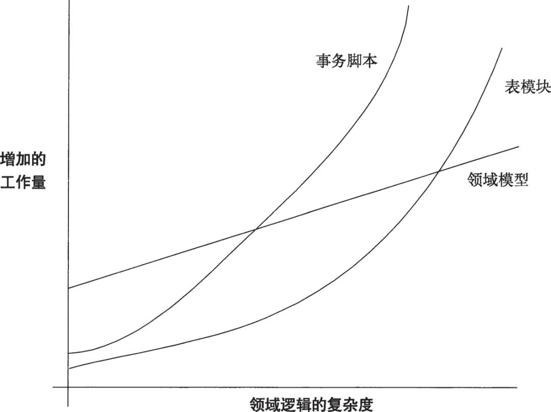 对不同的领域逻辑组织方式，领域逻辑的复杂度和工作量之间的关系示意