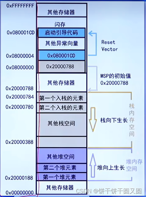 STM32启动过程