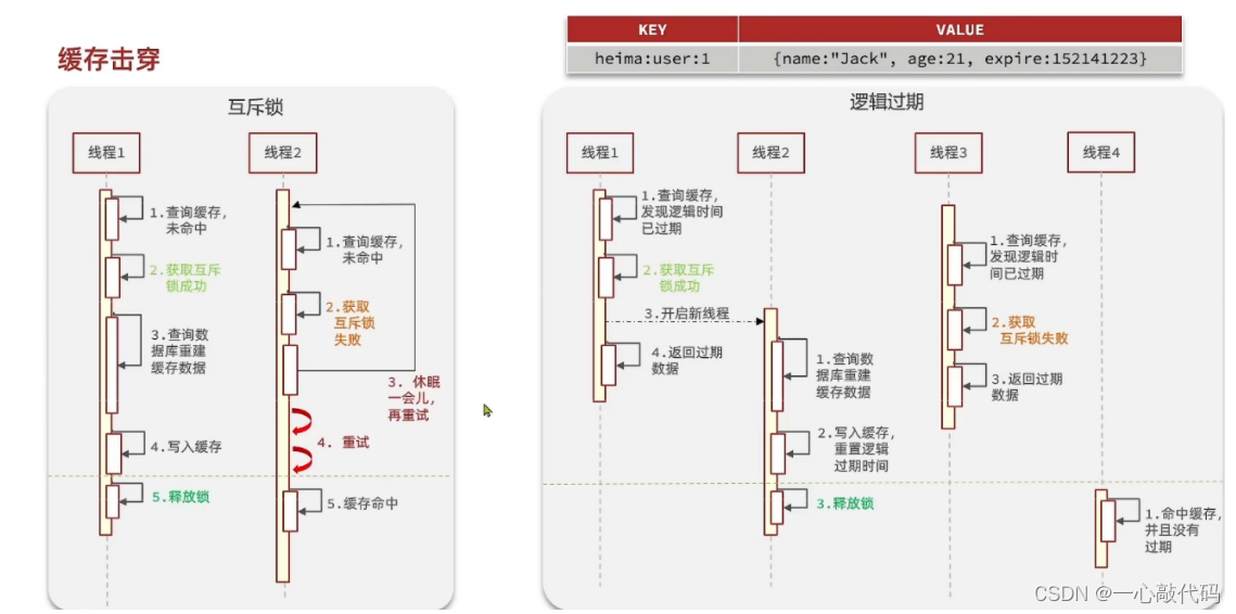 缓存击穿的原因和解决方案