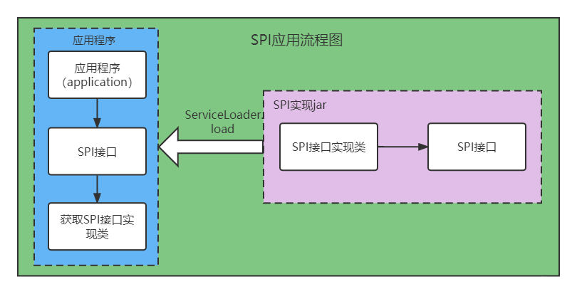 <span style='color:red;'>SPI</span>机制原理+<span style='color:red;'>使用</span>