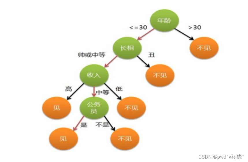 ID决策树的构造原理