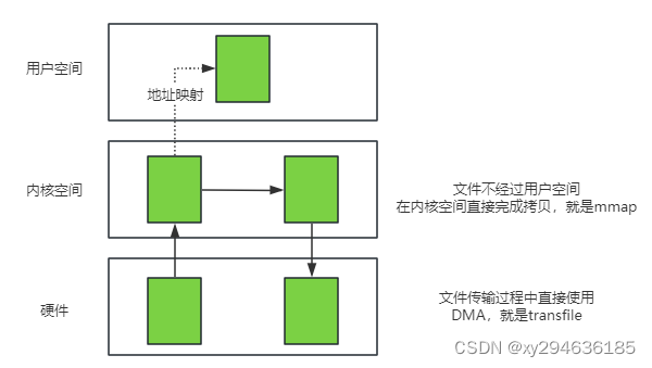 零拷贝