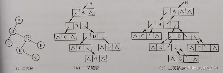 数据结构之二叉树的性质与存储结构