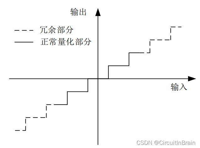 ADC学习总结