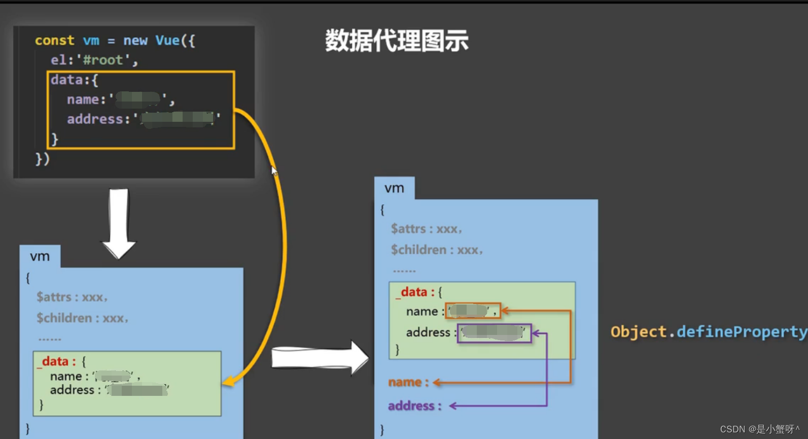 Vue核心基础1：数据代理