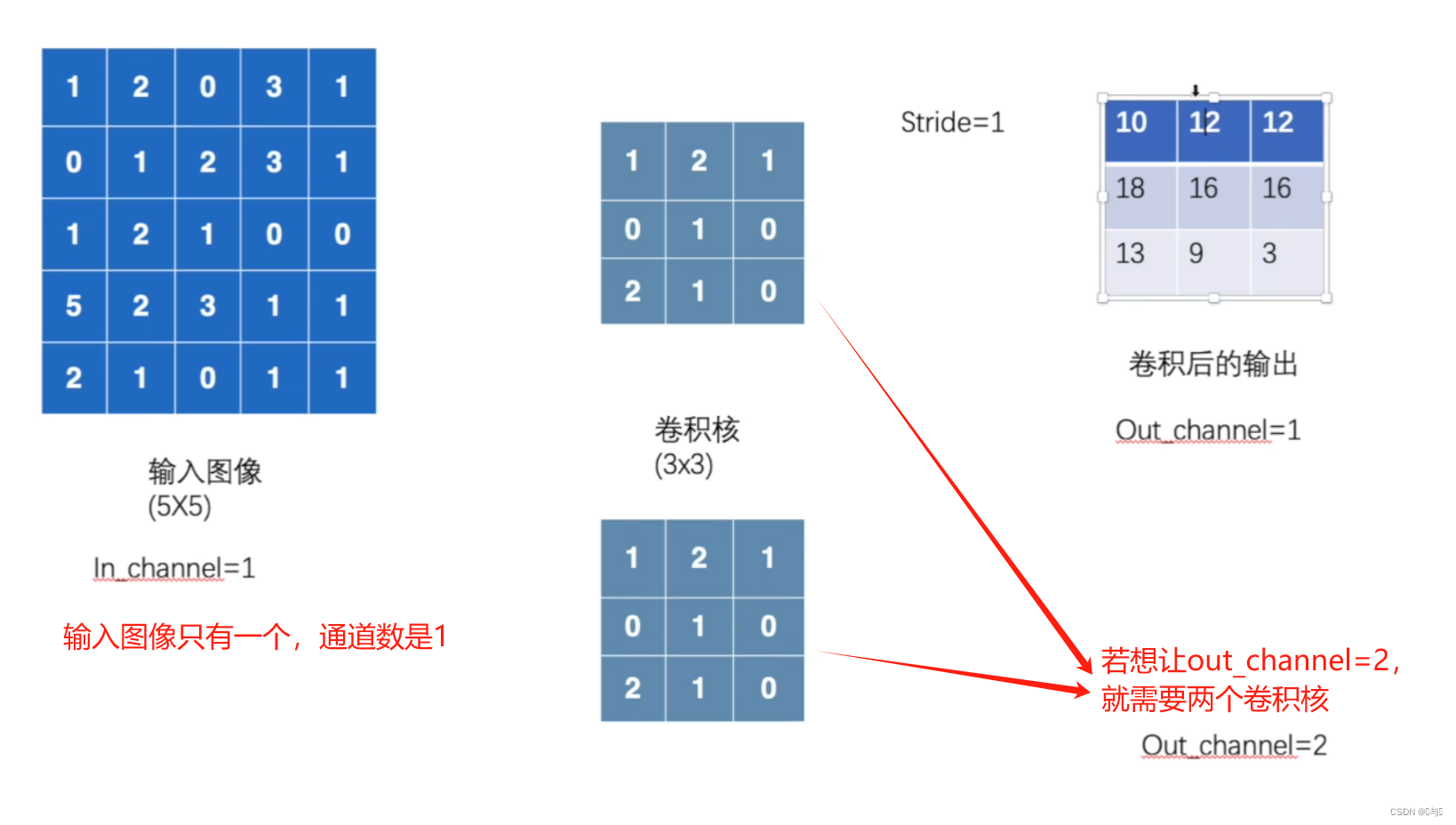 图卷积神经网络分类图片