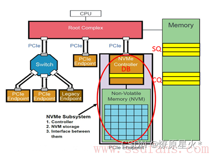 基于PCIe的NVMe学习