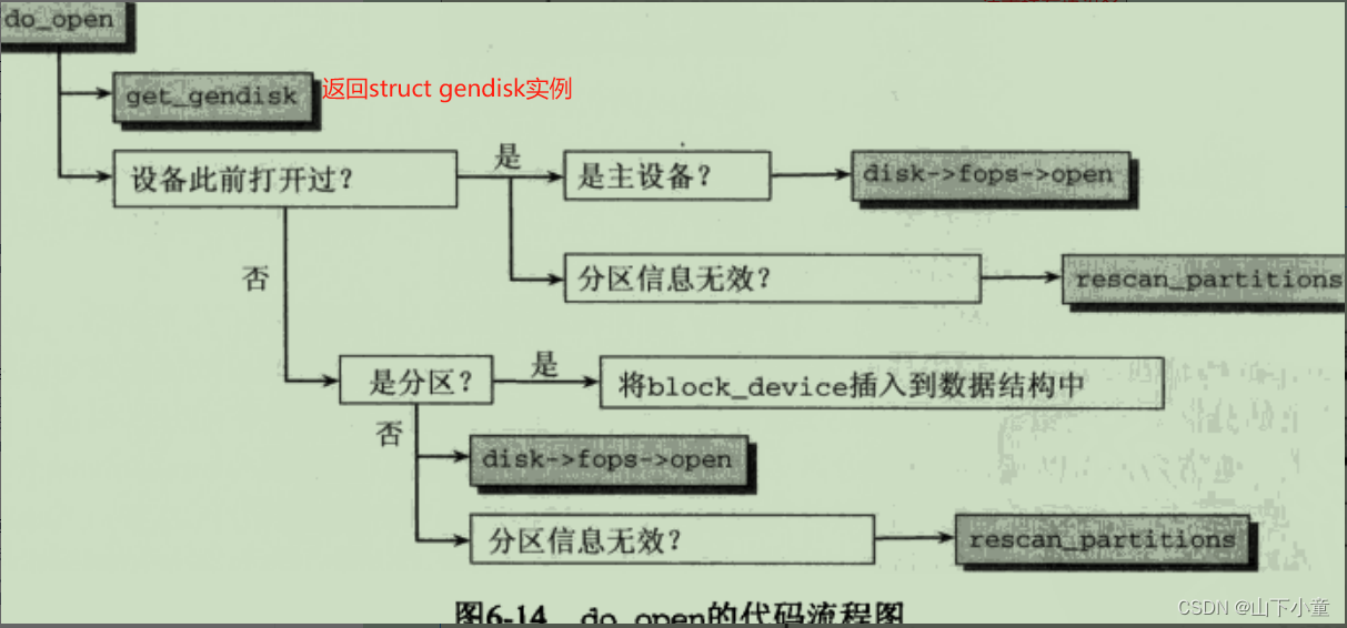 第6章 设备驱动程序（3）