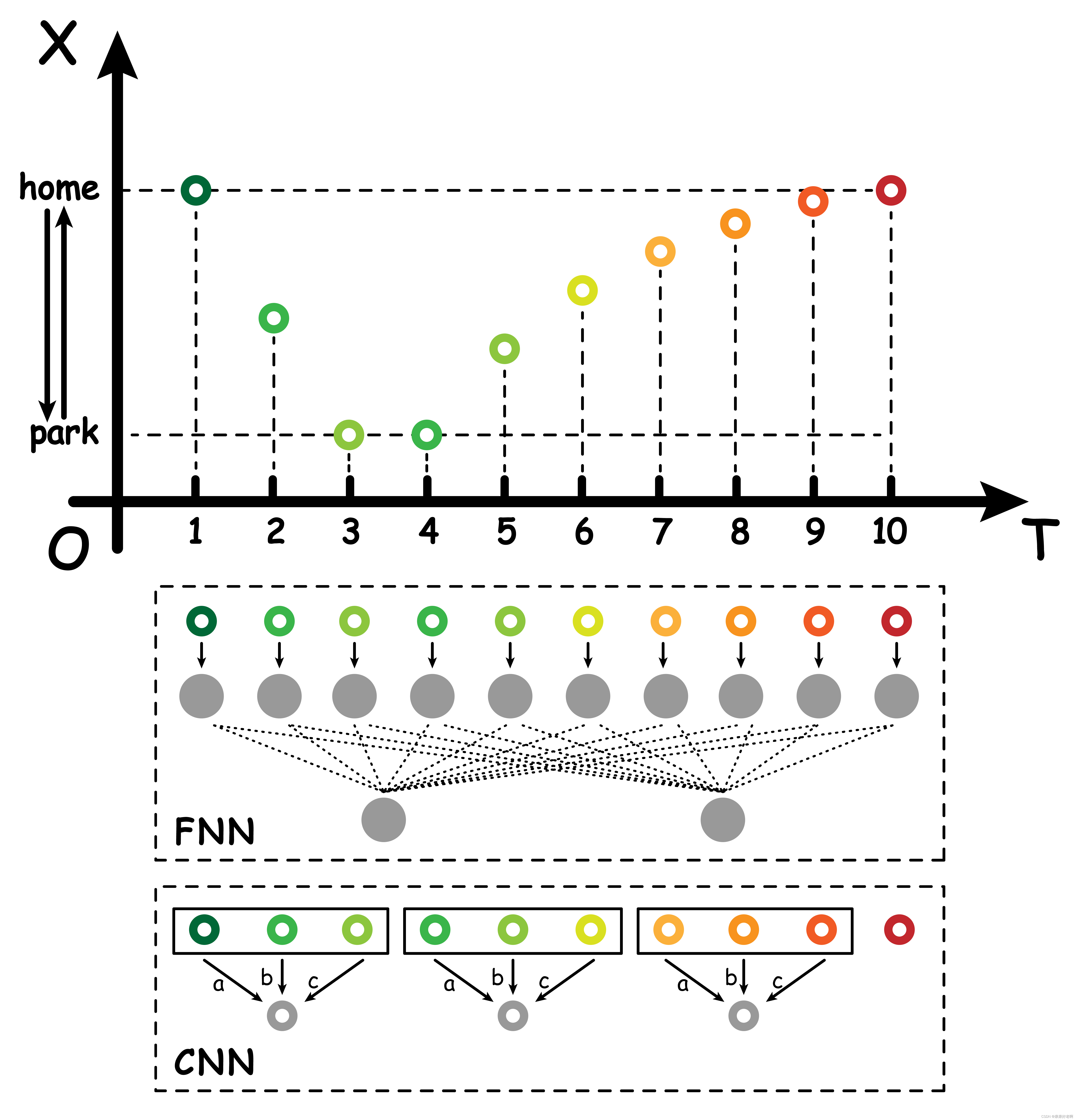 <span style='color:red;'>深度</span><span style='color:red;'>学习</span><span style='color:red;'>之</span>基础模型——<span style='color:red;'>循环</span><span style='color:red;'>神经</span><span style='color:red;'>网络</span>RNN