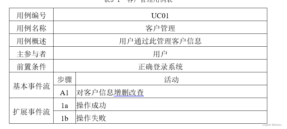 1)	客户信息的增加：能够录入客户（可以指个人，也可是集团客户，这里指的是集团客户）的信息，例如，公司名字，地区等信息。
2)	客户信息的删除。
3)	客户信息的更新修改。
4)	客户信息的查询：可以根据公司的名字，所属省份等信息查询再数据库中保存的信息并显示出来。