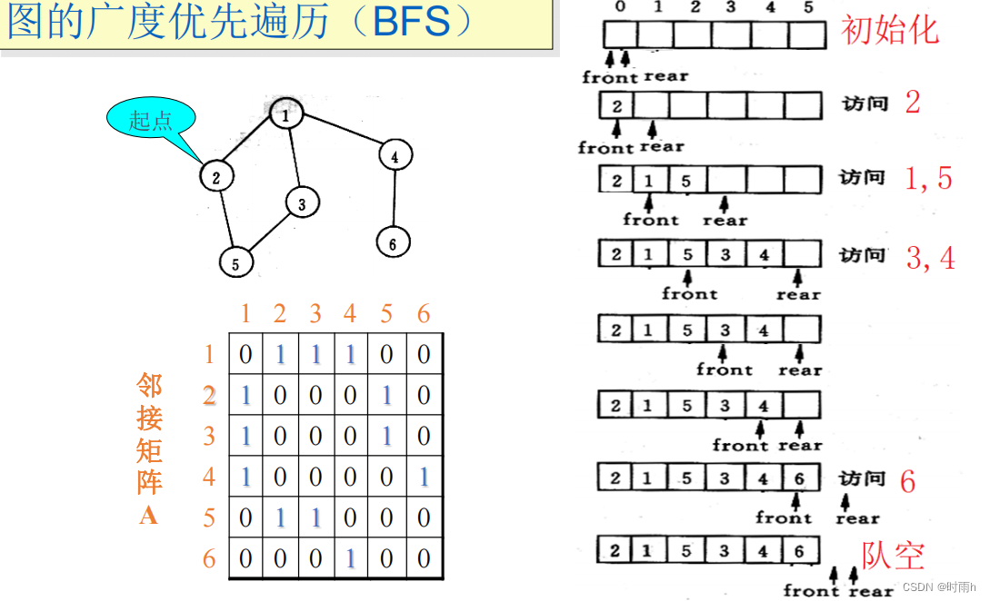 数据结构期末考前复习