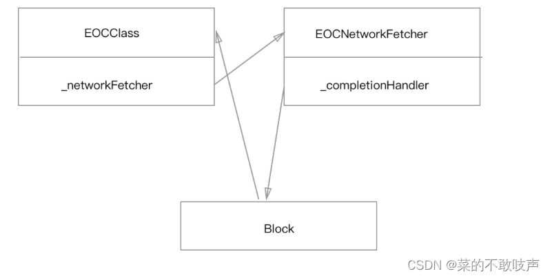 Effective objective-C---第六章学习--块