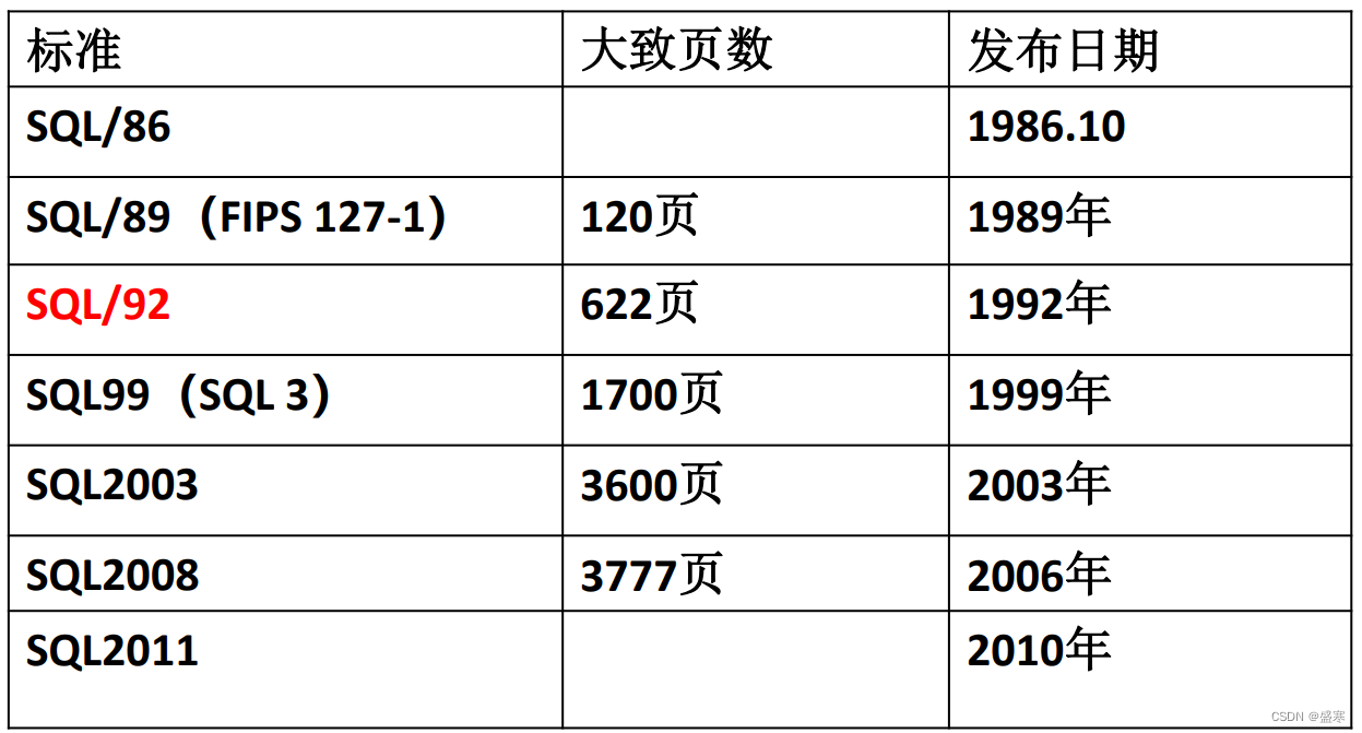 3.<span style='color:red;'>1</span> SQL<span style='color:red;'>概述</span>