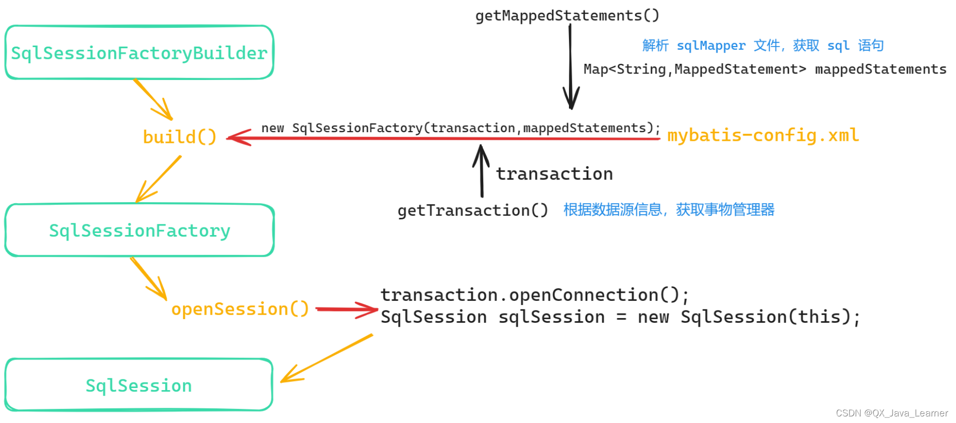 MyBatis——模拟MyBatis框架