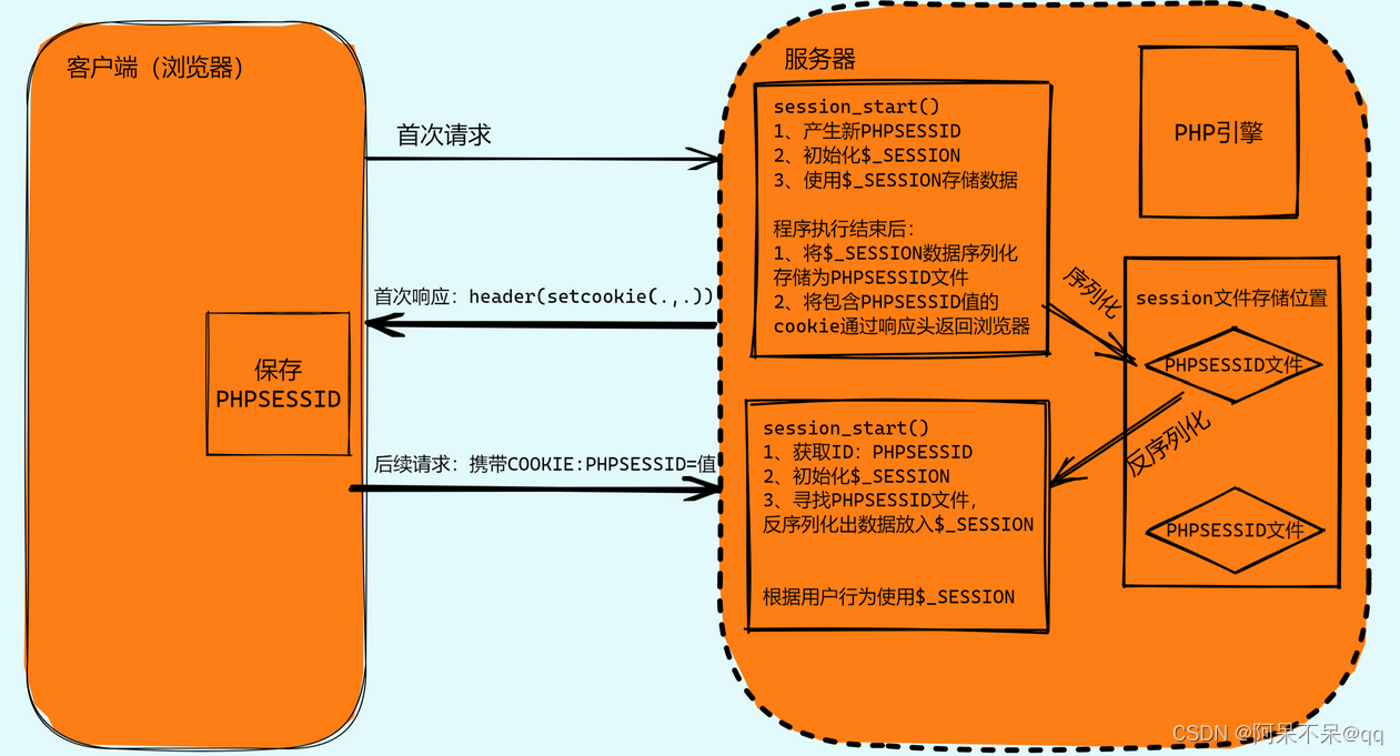 php<span style='color:red;'>反</span><span style='color:red;'>序列</span><span style='color:red;'>化</span>漏洞——<span style='color:red;'>session</span><span style='color:red;'>反</span><span style='color:red;'>序列</span><span style='color:red;'>化</span>漏洞