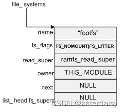 图 2: file_systems 链表结构