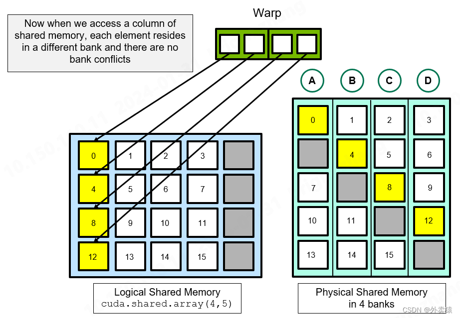 cuda加速：memory coalescing，Bank Conflicts