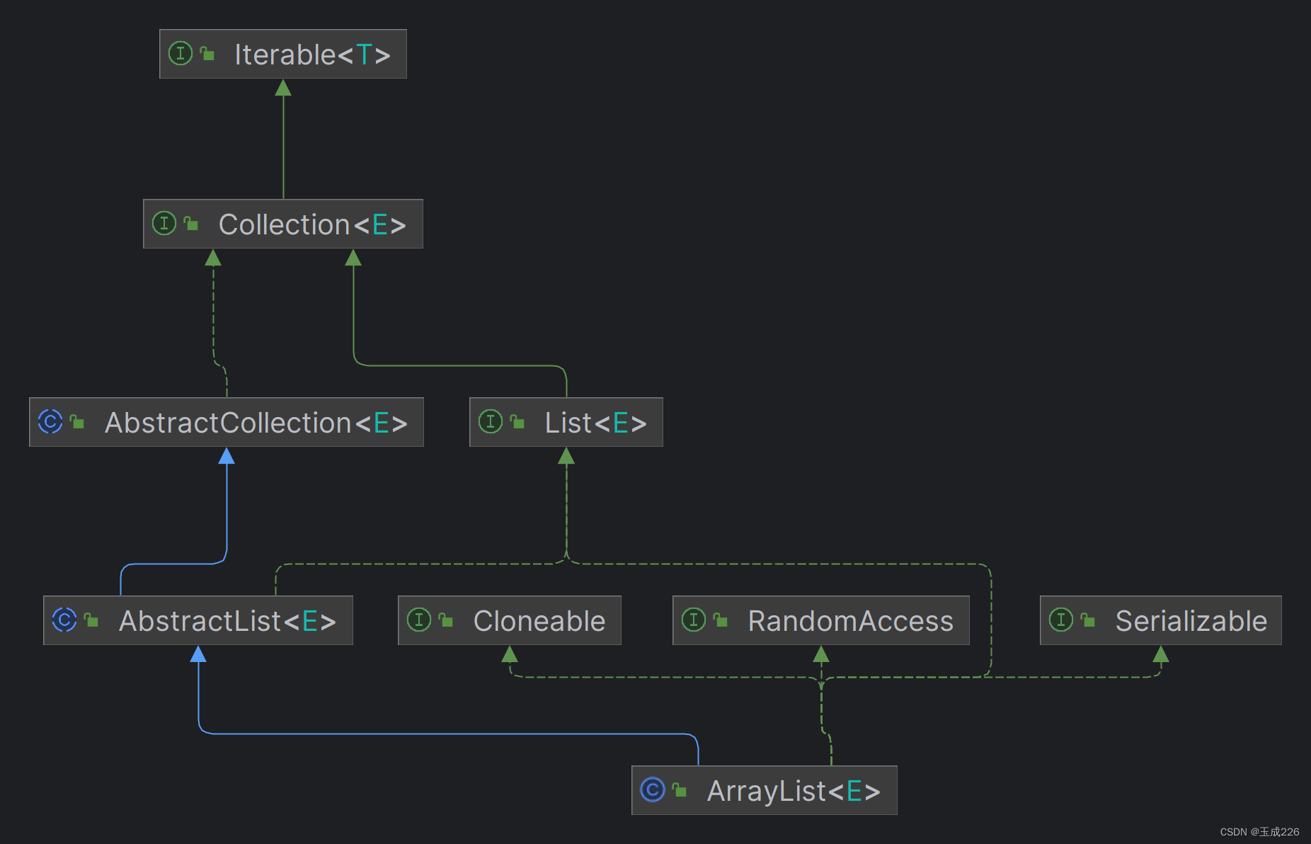 Java集合框架源码分析：ArrayList