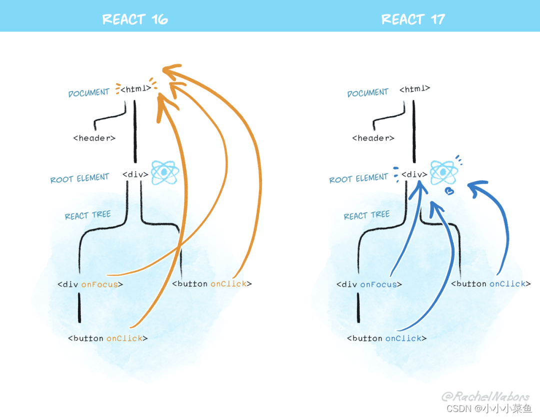 React系列之合成事件与事件处理机制