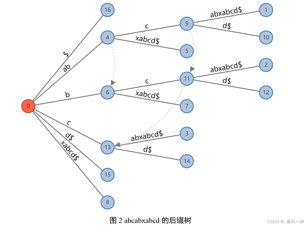 图2 abcabxabcd的后缀树