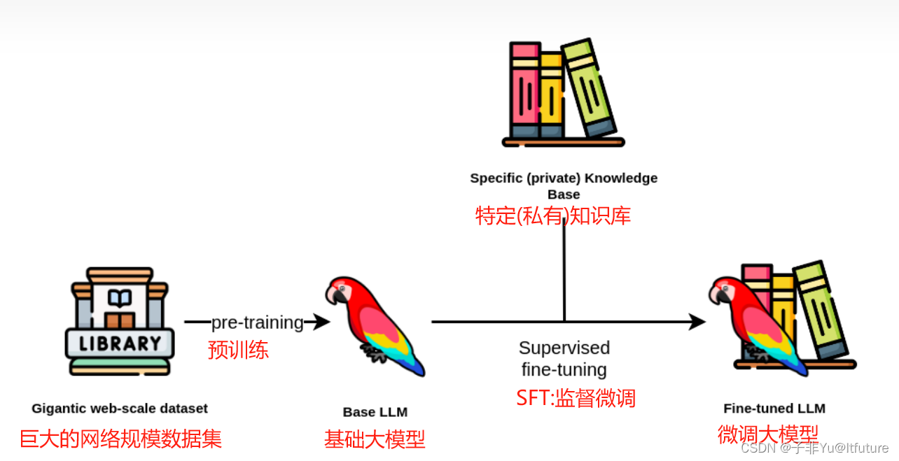 大<span style='color:red;'>模型</span>基础：PT预训练，SFT<span style='color:red;'>有</span>监督<span style='color:red;'>微调</span> 基础知识