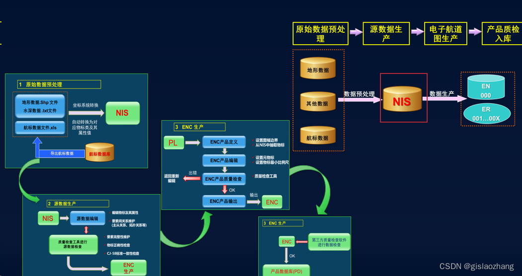 【01】GeoScene生产海图或者电子航道图