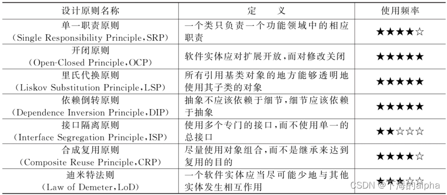 设计模式的艺术P<span style='color:red;'>1</span><span style='color:red;'>基础</span>—<span style='color:red;'>2</span>.4-<span style='color:red;'>2</span>.11 <span style='color:red;'>面向</span><span style='color:red;'>对象</span>设计原则