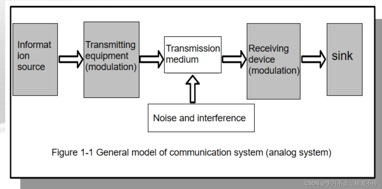 Chapter 1 Basic Concepts of Communication and Communication Systems