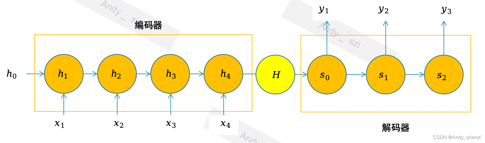 seq2seq