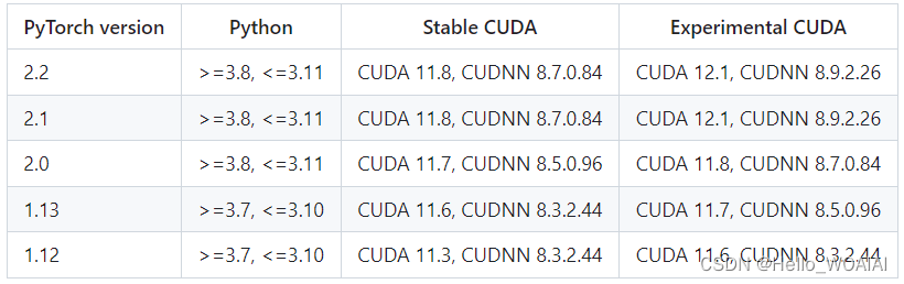 PyTorch与Python、CUDA、cuDNN等的对应关系