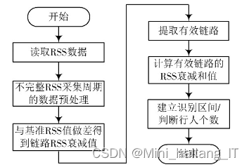 毕业设计：基于深度学习的人流量检测系统 人工智能