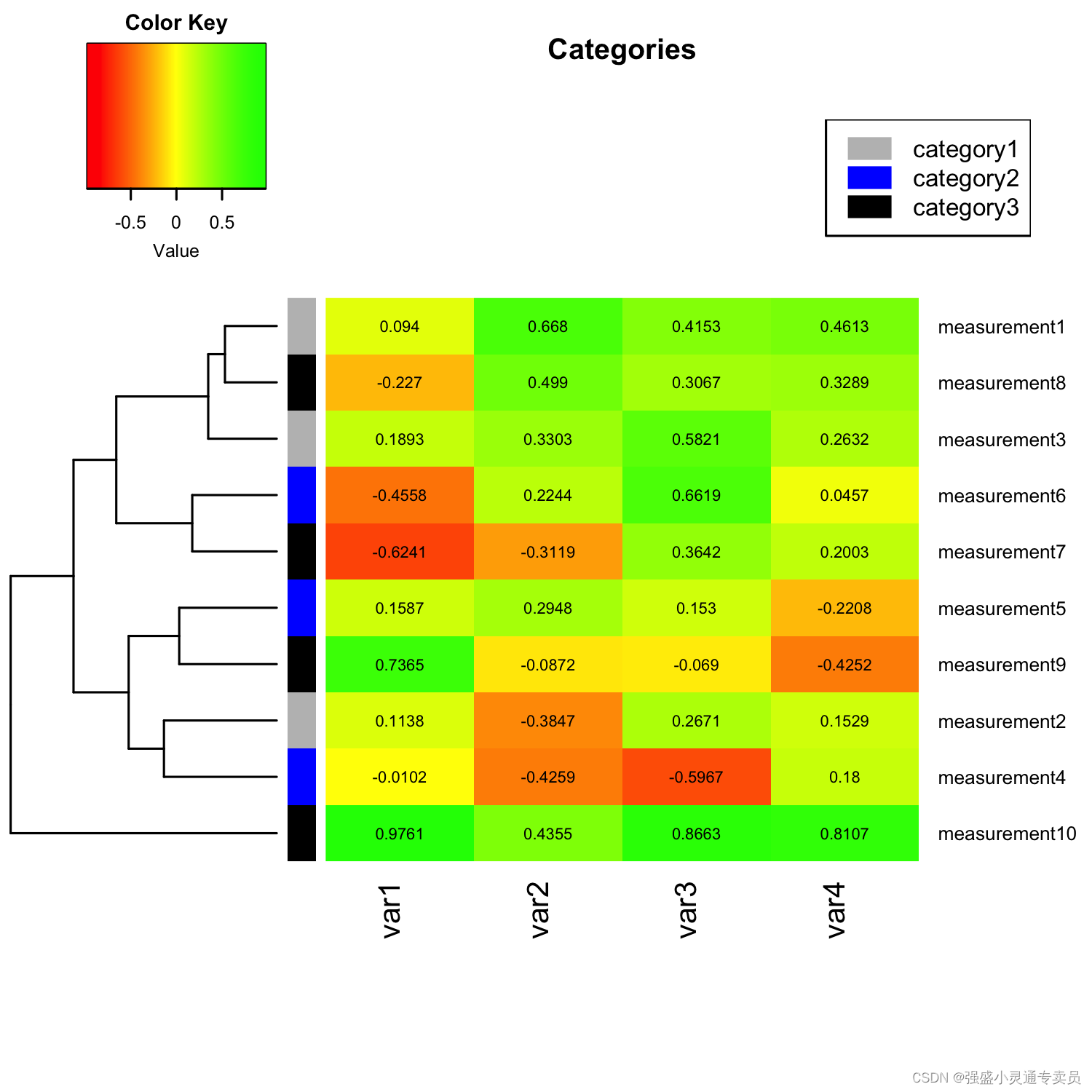【SCI绘图】【热力图系列2 R】多特征相关性分析热力图指定聚类 R_特征可以如何用热力图分析-CSDN博客
