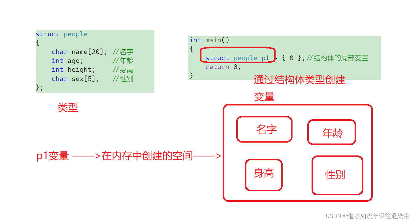 c语言<span style='color:red;'>结构</span>体<span style='color:red;'>学习</span>上<span style='color:red;'>篇</span>